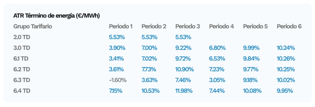 llamadas falsas por la subida de la luz 2026