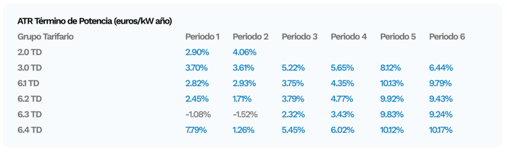 subida de la luz 2026 comparativa factura eléctrica